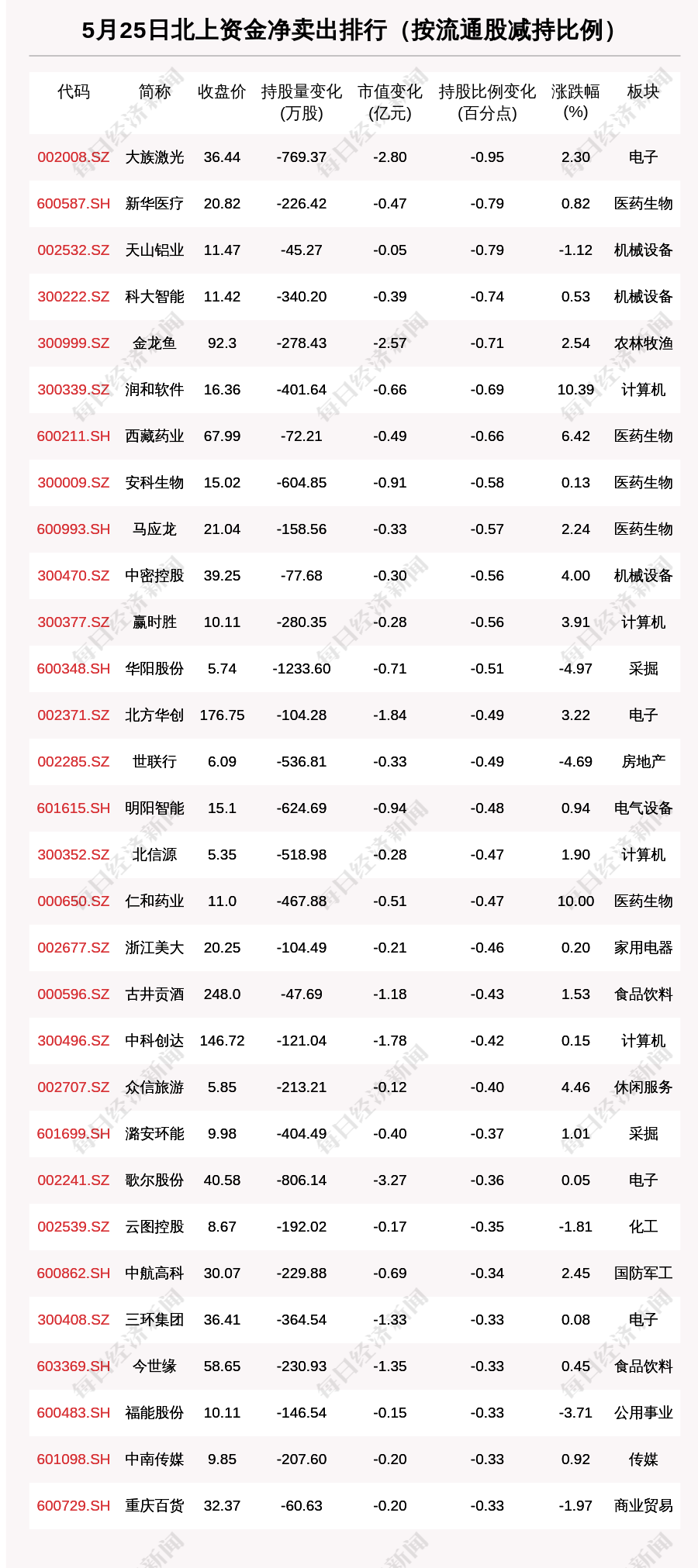 北向资金动向曝光：5月25日这30只个股遭大甩卖（附名单）
